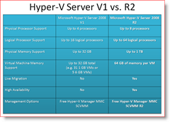 Hyper-V Server 2008 Version 1 Vs. R2