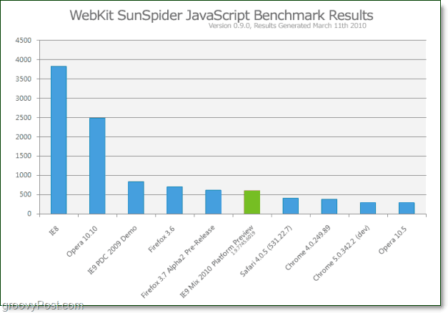 Recent Javascript Benchmark Comparison Chart