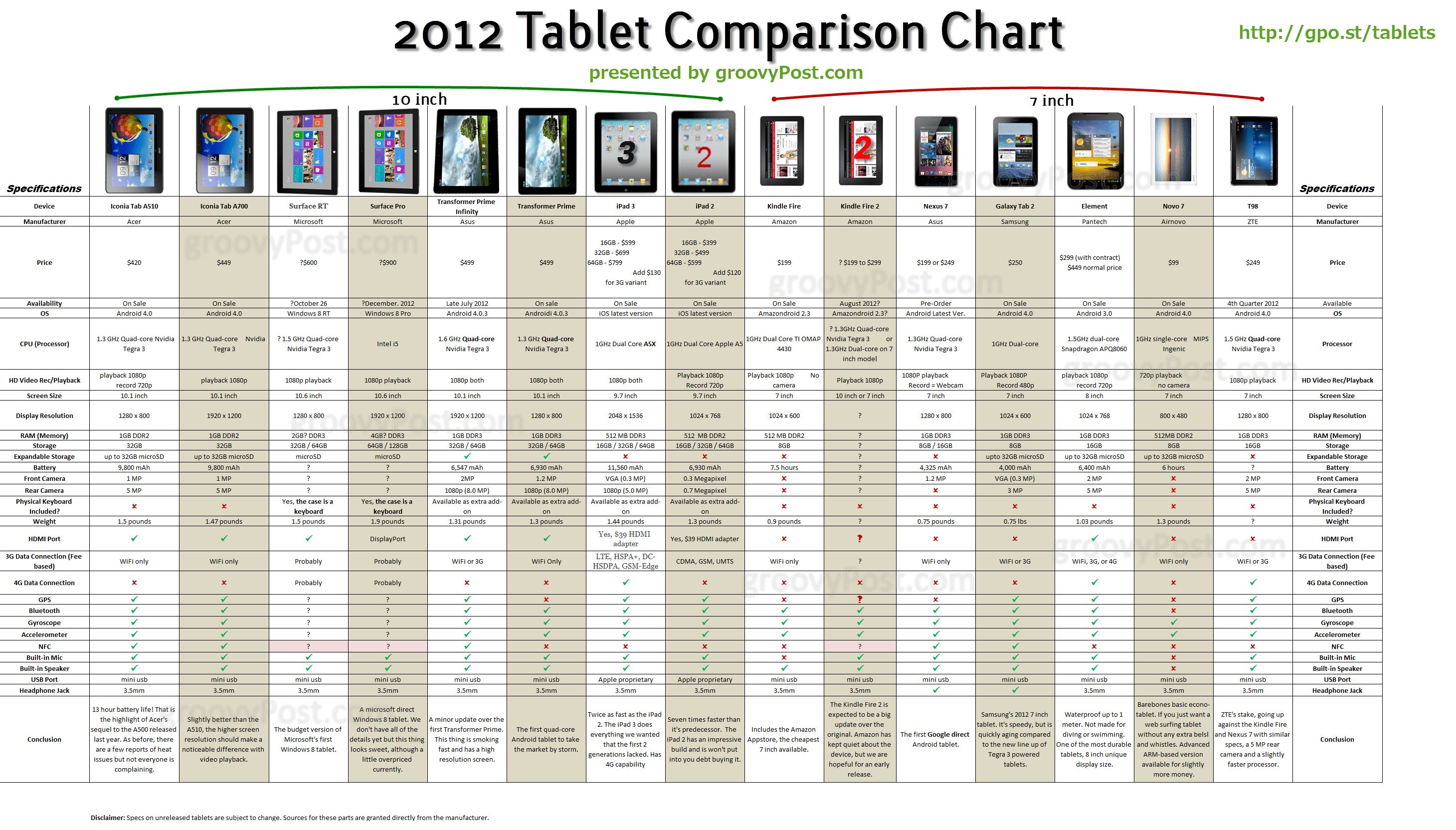 Ultimate Android, iOS, and Windows Tablet Chart for 2011