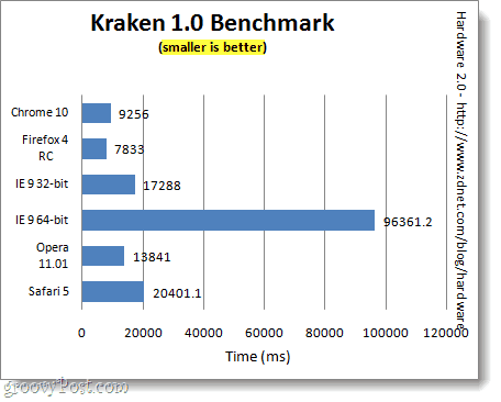 Kraken bnehmark test for Chrome IE9, Firefox, and Opera