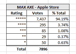 max axe ratings -- ios