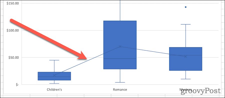 Box plot with median line
